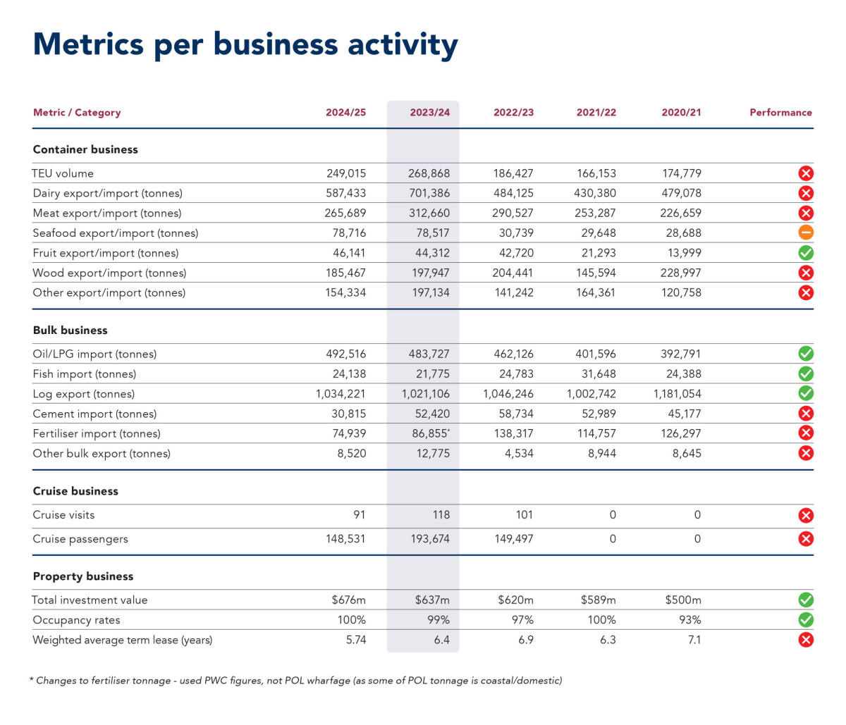 Port Otago IR Metrics BusinessActivity 2025 new v2