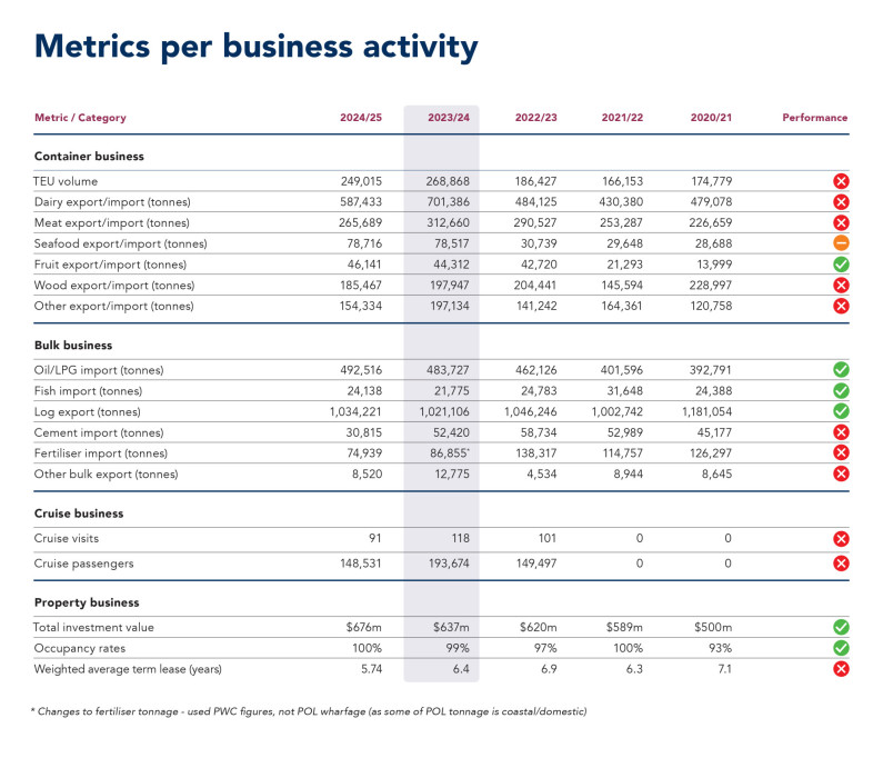 Port Otago IR Metrics BusinessActivity 2025 new v2