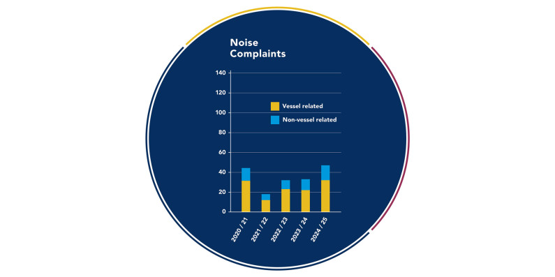Port Otago IR Noisecomplaints