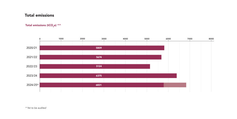 Port Otago IR Total emissions 2025